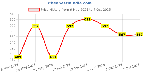 myntra.com Sporto by Macho Pack Of 3 Outer Elastic Trunks Sprto_M1022-A(1)-Dnm(1)-Prt(1)-L-A_Dnm_Prt sporto by macho Price History Graph from 6 May 2025 to 6 Oct 2025