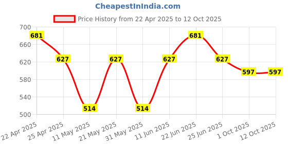 myntra.com Sporto by Macho Pack Of 3 Outer Elasticated Short Trunks sporto by macho Price History Graph from 22 Apr 2025 to 12 Oct 2025