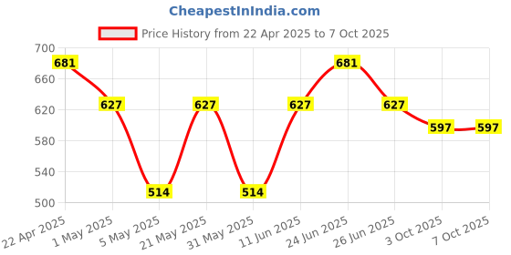 myntra.com Sporto by Macho Pack Of 3 Outer Elasticated Short Trunks - Sprto_M1030-A(1)-G(1)-M(1)-S sporto by macho Price History Graph from 22 Apr 2025 to 7 Oct 2025