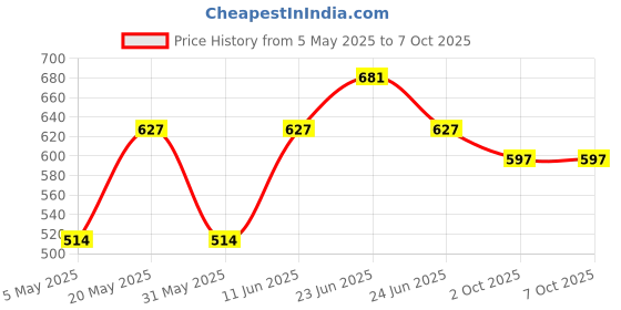 myntra.com Sporto by Macho Pack Of 3 Outer Elasticated Short Trunks -Sprto_M1030-B(1)-Dnm(1)-Olv(1)-S sporto by macho Price History Graph from 5 May 2025 to 7 Oct 2025
