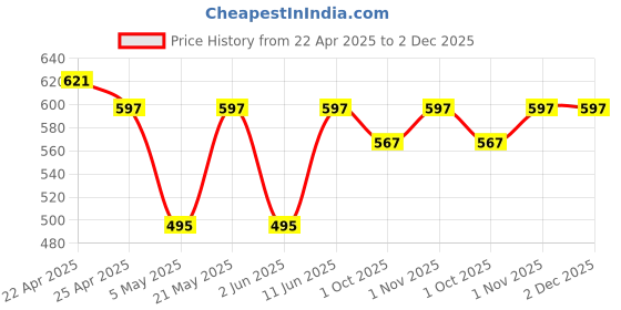 myntra.com Sporto by Macho Pack Of 3 Short Trunks Sprto_M1022-CH(1)-Olv(1)-Prt(1)-S sporto by macho Price History Graph from 22 Apr 2025 to 2 Dec 2025