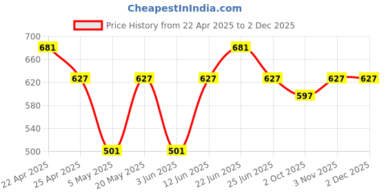 myntra.com Sporto by Macho Pack Of 3 Short Trunks Sprto_M1030-B(1)-CH(1)-Olv(1)-S sporto by macho Price History Graph from 22 Apr 2025 to 2 Dec 2025
