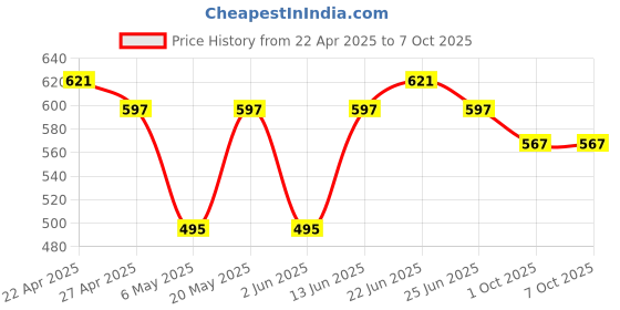 myntra.com Sporto by Macho Pack Of 3 ShortTrunk Sprto_M1022-Dnm(1)-Olv(1)-R(1)-S sporto by macho Price History Graph from 22 Apr 2025 to 6 Oct 2025