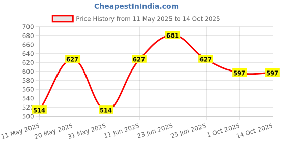 myntra.com Sporto by Macho Pack Of 3 ShortTrunk Sprto_M1030-A(1)-Dnm(1)-Prt(1)-S sporto by macho Price History Graph from 11 May 2025 to 13 Oct 2025