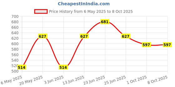 myntra.com Sporto by Macho Pack Of 3 ShortTrunk Sprto_M1030-M(1)-Olv(1)-R(1)-S sporto by macho Price History Graph from 6 May 2025 to 7 Oct 2025