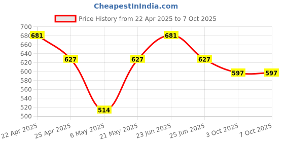 myntra.com Sporto by Macho Pack Of 3 Soft & Comfortable Trunks sporto by macho Price History Graph from 22 Apr 2025 to 7 Oct 2025
