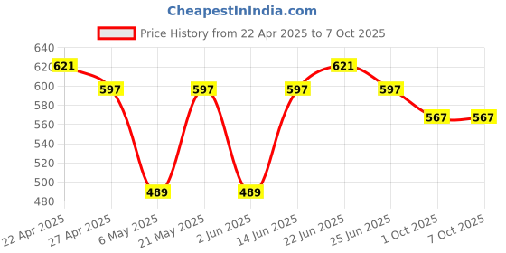 myntra.com Sporto by Macho Pack Of 3 Soft & Comfortable Trunks-Sprto_M1022-Dnm(1)-G(1)-N(1)-S sporto by macho Price History Graph from 22 Apr 2025 to 7 Oct 2025