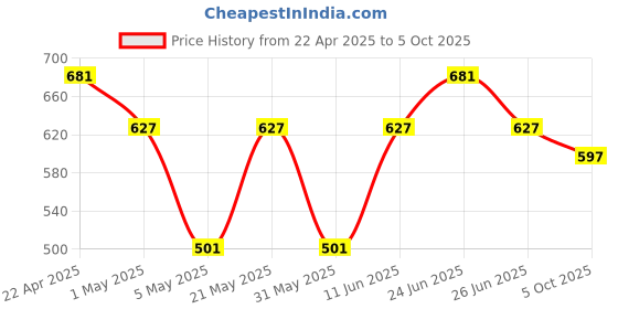 myntra.com Sporto by Macho Pack Of 3 Soft & Comfortable Trunks-Sprto_M1030-B(1)-Olv(1)-Prt(1)-S sporto by macho Price History Graph from 22 Apr 2025 to 5 Oct 2025