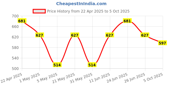 myntra.com Sporto by Macho Pack Of 3 Soft Trunks Sprto_M1030-Dnm(1)-Olv(1)-R(1)-S sporto by macho Price History Graph from 22 Apr 2025 to 5 Oct 2025
