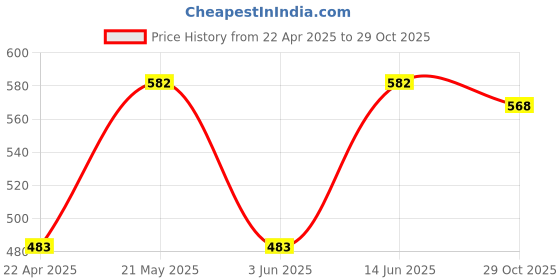 myntra.com Sporto by Macho Pack Of 3 Super Combed Cotton Gym Vests Sprto_766-GJsp(1)-MG(1)-PkdBL(1)-X sporto by macho Price History Graph from 22 Apr 2025 to 29 Oct 2025
