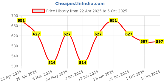 myntra.com Sporto by Macho Pack Of 3 Trunks Sprto_M1030-CH(1)-Dnm(1)-Olv(1)-L-CH_Dnm_Olv sporto by macho Price History Graph from 22 Apr 2025 to 5 Oct 2025