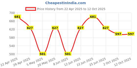 myntra.com Sporto by Macho Pack Of 3 Trunks Sprto_M1030-CH(1)-Dnm(1)-Prt(1)-L-CH_Dnm_Prt sporto by macho Price History Graph from 22 Apr 2025 to 11 Oct 2025