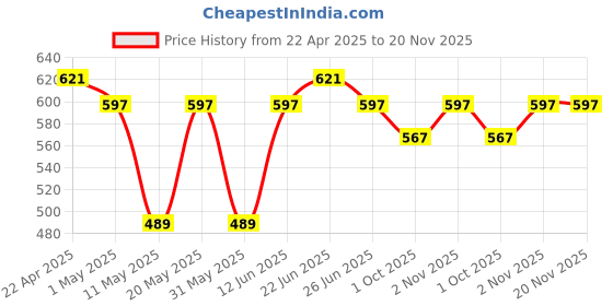 myntra.com Sporto by Macho Pack Of 3Outer Elastic Trunks Sprto_M1022-Dnm(1)-M(1)-Olv(1)-L-Dnm_M_Olv sporto by macho Price History Graph from 22 Apr 2025 to 20 Nov 2025