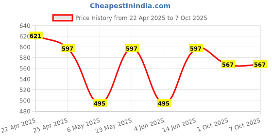 myntra.com Sporto by Macho Pack Of 3Outer Elastic Trunks VAN:Sprto_M1022-A(1)-B(1)-Olv(1)-S sporto by macho Price History Graph from 22 Apr 2025 to 7 Oct 2025
