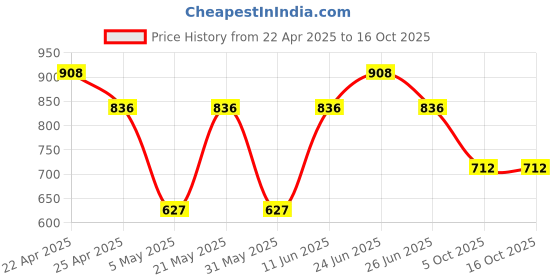 myntra.com Sporto by Macho Pack Of 4 Anti-Rash Cotton Short Trunks Sprto_M1030-A1-B1-M1-N1-S sporto by macho Price History Graph from 22 Apr 2025 to 16 Oct 2025