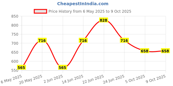 myntra.com Sporto by Macho Pack Of 4 Anti-Rash Short Trunks Sprto_M1020-B1-Dnm1-G1-Olv1-S sporto by macho Price History Graph from 6 May 2025 to 9 Oct 2025