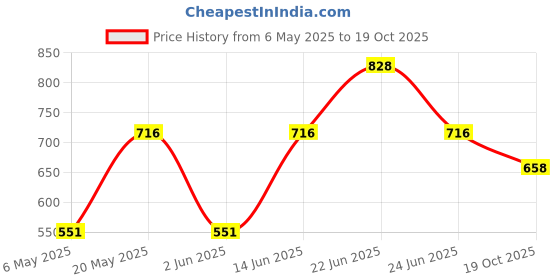 myntra.com Sporto by Macho Pack Of 4 Anti-Rash Short Trunks Sprto_M1020-CH1-M1-Prt1-R1-S sporto by macho Price History Graph from 6 May 2025 to 19 Oct 2025