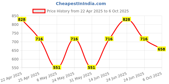 myntra.com Sporto by Macho Pack Of 4 Anti-Rash Short Trunks Sprto_M1020-Dnm1-N1-Olv1-R1-S sporto by macho Price History Graph from 22 Apr 2025 to 6 Oct 2025