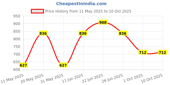myntra.com Sporto by Macho Pack Of 4 Anti-Rash Short Trunks Sprto_M1030-B1-CH1-N1-Olv1-L sporto by macho Price History Graph from 11 May 2025 to 10 Oct 2025