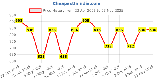 myntra.com Sporto by Macho Pack Of 4 Anti-Rash Short Trunks Sprto_M1030-B1-G1-M1-N1-L sporto by macho Price History Graph from 22 Apr 2025 to 23 Nov 2025