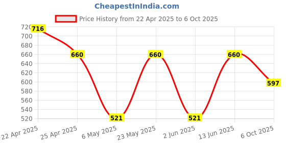 myntra.com Sporto by Macho Pack Of 4 Basic Briefs sporto by macho Price History Graph from 22 Apr 2025 to 6 Oct 2025