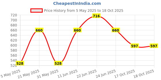 myntra.com Sporto by Macho Pack Of 4 Basic Briefs Sporto_M1010-A1-B1-Dnm1-R1-S sporto by macho Price History Graph from 5 May 2025 to 18 Oct 2025