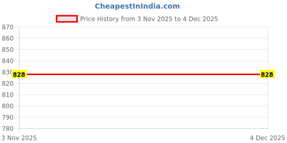 myntra.com Sporto by Macho Pack Of 4 Bio-Polish Mid-Rise Short Trunks sporto by macho Price History Graph from 3 Nov 2025 to 4 Dec 2025