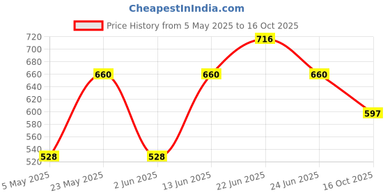 myntra.com Sporto by Macho Pack Of 4 Combed Cotton Basic Briefs sporto by macho Price History Graph from 5 May 2025 to 16 Oct 2025