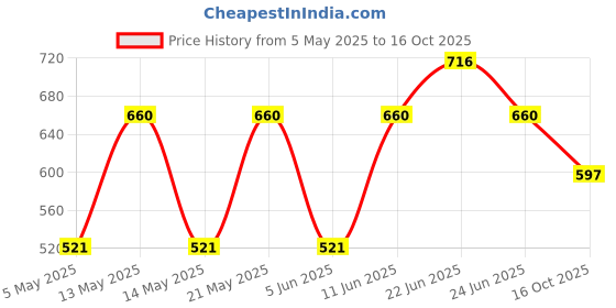 myntra.com Sporto by Macho Pack Of 4 Combed Cotton Basic Briefs Sporto_M1010-B1-CH1-Dnm1-R1-S sporto by macho Price History Graph from 5 May 2025 to 16 Oct 2025