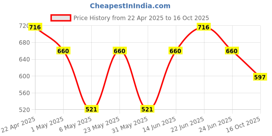 myntra.com Sporto by Macho Pack Of 4 Combed Cotton Basic Briefs-Sporto_M1010-CH1-Dnm1-Prt1-R1-S sporto by macho Price History Graph from 22 Apr 2025 to 16 Oct 2025