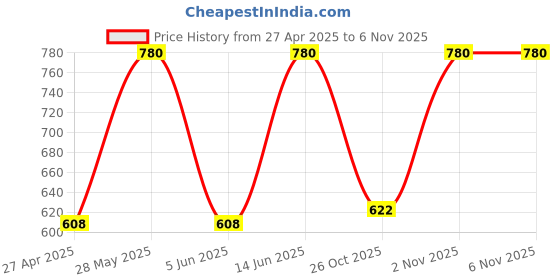 myntra.com Sporto by Macho Pack Of 4 Combed Cotton Gym Vests Sprto_1062-BMel1-CH1-Grpht1-PkdBL1-XS sporto by macho Price History Graph from 27 Apr 2025 to 6 Nov 2025