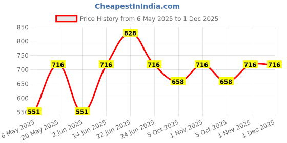 myntra.com Sporto by Macho Pack Of 4 Combed Cotton Mid Rise Trunks Sprto_M1020-Dnm1-G1-M1-N1-S sporto by macho Price History Graph from 6 May 2025 to 30 Nov 2025