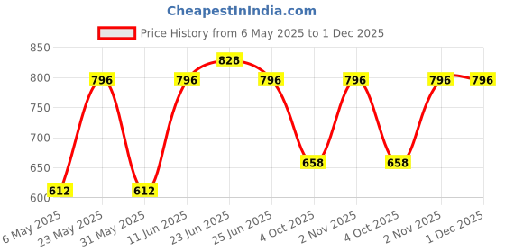 myntra.com Sporto by Macho Pack Of 4 Combed Cotton Short Trunks Sprto_M1022-B1-G1-M1-N1-S sporto by macho Price History Graph from 6 May 2025 to 1 Dec 2025
