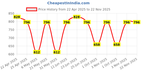 myntra.com Sporto by Macho Pack Of 4 Combed Cotton Short Trunks Sprto_M1022-M1-Olv1-Prt1-R1-L sporto by macho Price History Graph from 22 Apr 2025 to 22 Nov 2025