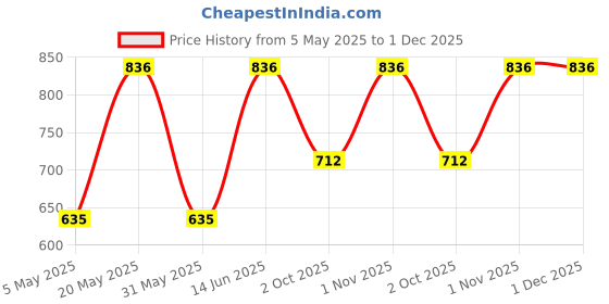 myntra.com Sporto by Macho Pack Of 4 Combed Cotton Short Trunks Sprto_M1030-G1-M1-Olv1-Prt1-L sporto by macho Price History Graph from 5 May 2025 to 30 Nov 2025