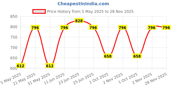 myntra.com Sporto by Macho Pack Of 4 Combed Cotton ShortTrunk Sprto_M1022-B1-N1-Prt1-R1-S sporto by macho Price History Graph from 5 May 2025 to 27 Nov 2025
