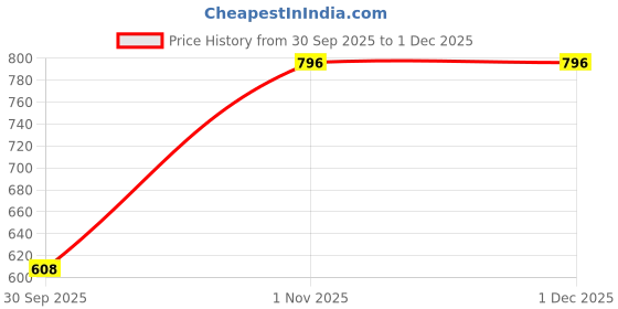 myntra.com Sporto by Macho Pack Of 4 Combed Cotton Trunk sporto by macho Price History Graph from 30 Sep 2025 to 1 Dec 2025