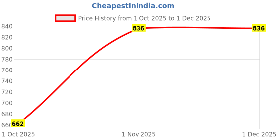 myntra.com Sporto by Macho Pack Of 4 Combed Cotton Trunk sporto by macho Price History Graph from 1 Oct 2025 to 29 Nov 2025