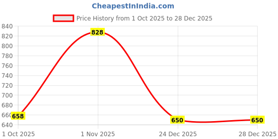 myntra.com Sporto by Macho Pack Of 4 Combed Cotton Trunks sporto by macho Price History Graph from 1 Oct 2025 to 28 Dec 2025