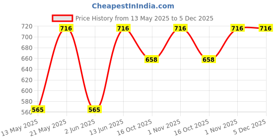 myntra.com Sporto by Macho Pack Of 4 Combed Cotton Trunks Sprto_M1020-G1-M1-N1-R1-S sporto by macho Price History Graph from 13 May 2025 to 4 Dec 2025