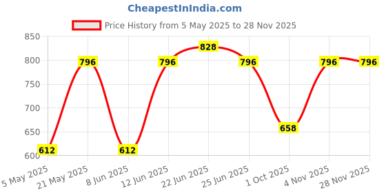 myntra.com Sporto by Macho Pack Of 4 Combed Cotton Trunks Sprto_M1022-A1-B1-CH1-R1-S sporto by macho Price History Graph from 5 May 2025 to 26 Nov 2025