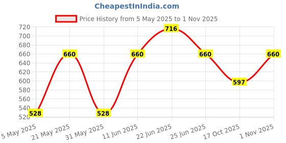 myntra.com Sporto by Macho Pack Of 4 Cotton Basic Briefs sporto by macho Price History Graph from 5 May 2025 to 1 Nov 2025