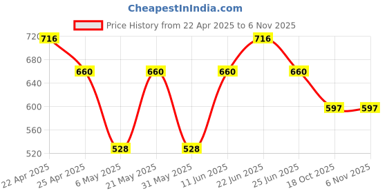 myntra.com Sporto by Macho Pack Of 4 Cotton Basic Briefs Sporto_M1010-A1-B1-CH1-G1-S sporto by macho Price History Graph from 22 Apr 2025 to 6 Nov 2025