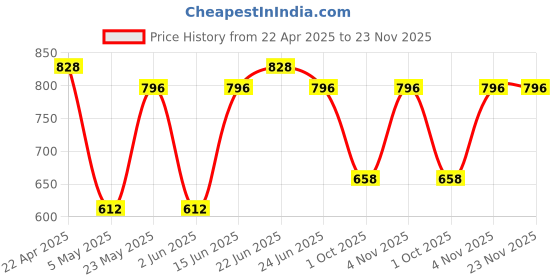 myntra.com Sporto by Macho Pack Of 4 Cotton Long Trunks Sprto_M1022-A1-G1-M1-R1-S sporto by macho Price History Graph from 22 Apr 2025 to 22 Nov 2025