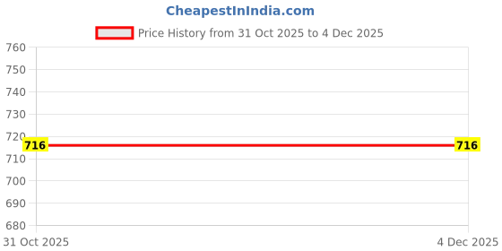 myntra.com Sporto by Macho Pack Of 4 Cotton Mid-Rise Basic Briefs sporto by macho Price History Graph from 31 Oct 2025 to 4 Dec 2025