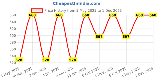 myntra.com Sporto by Macho Pack Of 4 Men Cotton Mid-Rise Basic Briefs Sporto_M1010-B1-Dnm1-N1-R1-S sporto by macho Price History Graph from 5 May 2025 to 1 Dec 2025