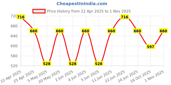 myntra.com Sporto by Macho Pack Of 4 Men Mid-Rise Basic Briefs Sporto_M1010-CH1-Dnm1-Olv1-Prt1-XL sporto by macho Price History Graph from 22 Apr 2025 to 1 Nov 2025