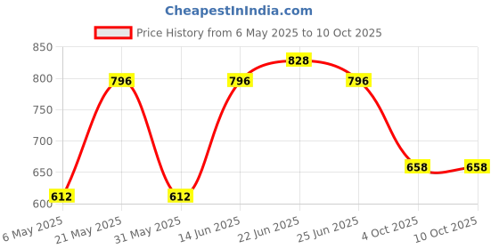 myntra.com Sporto by Macho Pack Of 4 Men Outer Elastic Short Trunks Sprto_M1022-A1-B1-N1-Prt1-L sporto by macho Price History Graph from 6 May 2025 to 9 Oct 2025