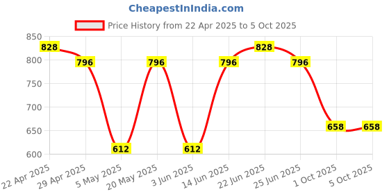myntra.com Sporto by Macho Pack Of 4 Men Outer Elasticated Short Trunks Sprto_M1022-A1-CH1-M1-Olv1-L sporto by macho Price History Graph from 22 Apr 2025 to 4 Oct 2025