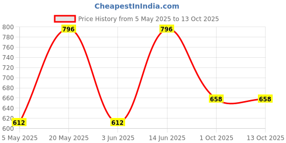 myntra.com Sporto by Macho Pack Of 4 Men Outer Elasticated Trunks Sprto_M1022-A1-N1-Prt1-R1-L sporto by macho Price History Graph from 5 May 2025 to 12 Oct 2025